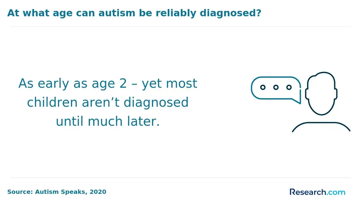 ASD age diagnosis