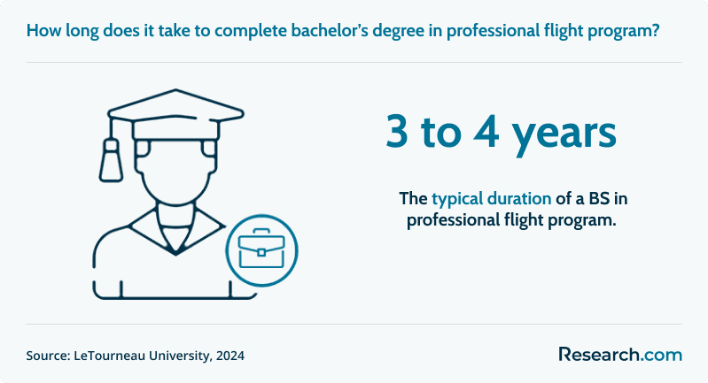 A BS in professional flight program takes about 3 to 4 years to complete..png