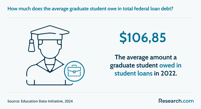 A graduate student owed an average of $106,850 in student loans in 2022..png