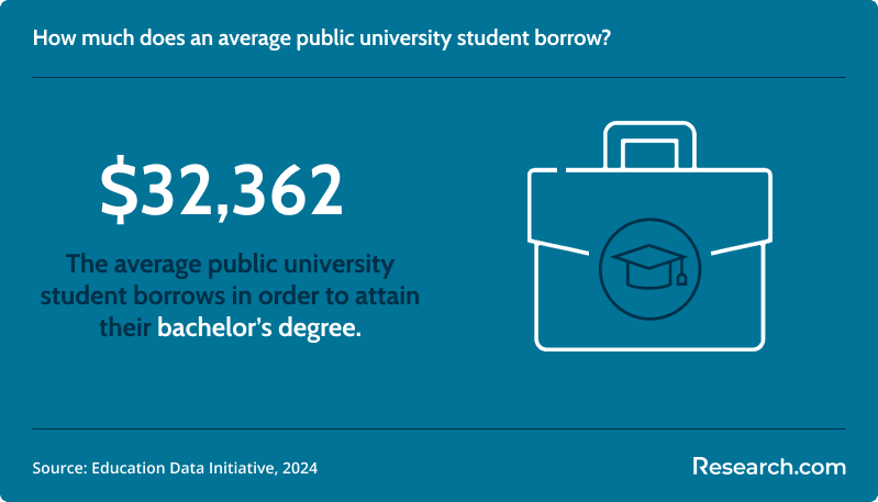 A public university student borrows an average of $32,362..png