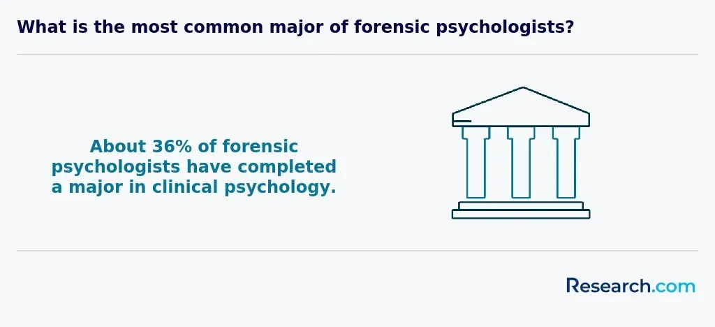 Percentage of forensic psychologists with clinical psychology degree