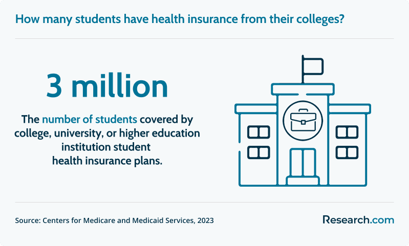 About 3 million students are covered by health insurance plans by educational instituitons..png