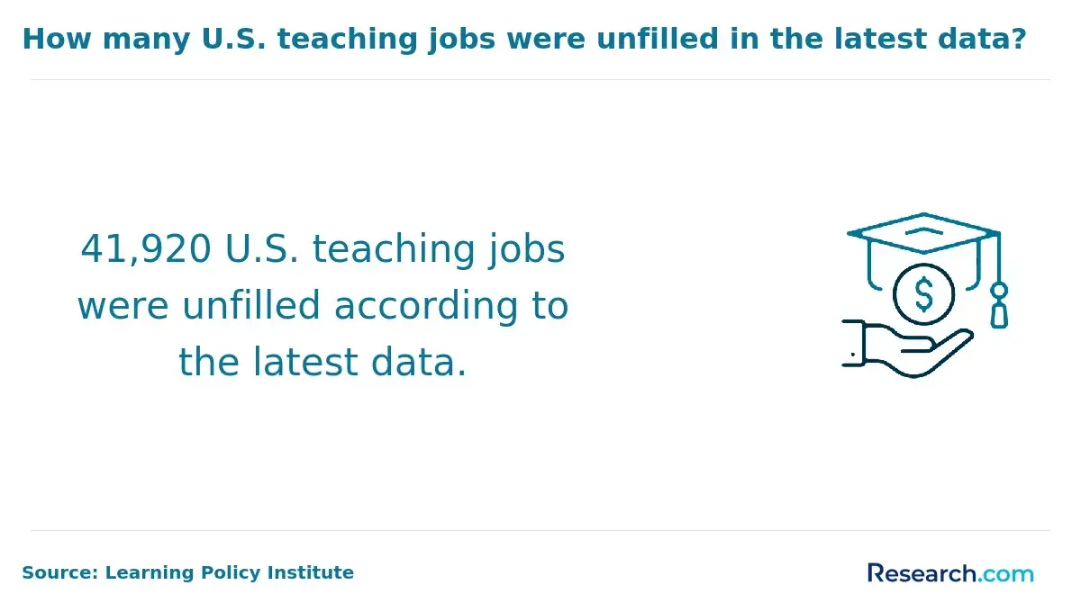 About 41,920 teaching jobs were unfilled in the U.S.