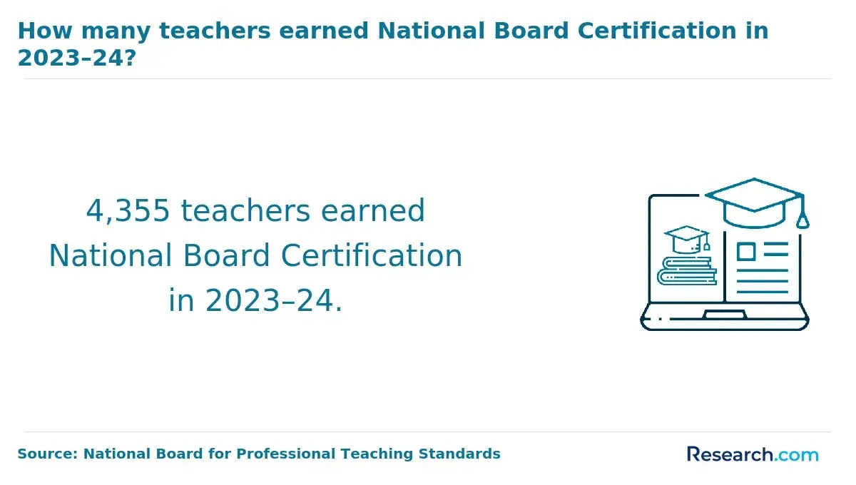 4355 teachers were certified by National Board Certification in 2024.