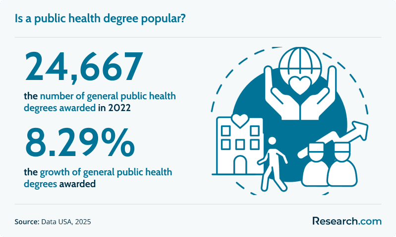 Is a public health degree popular?