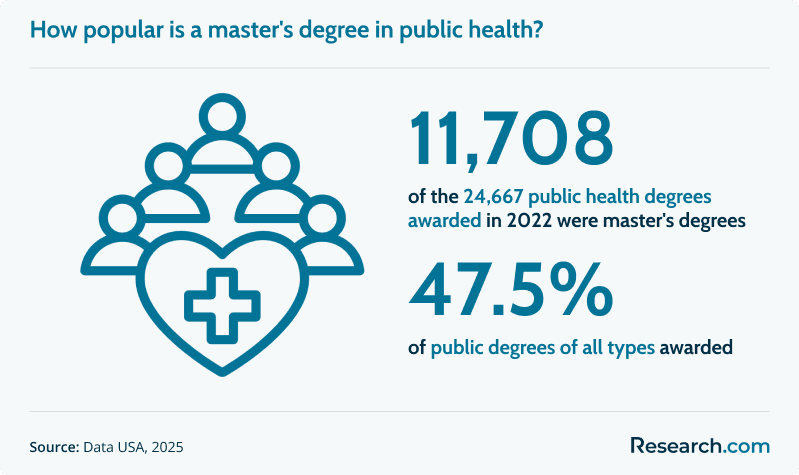 How popular is a master's degree in public health?