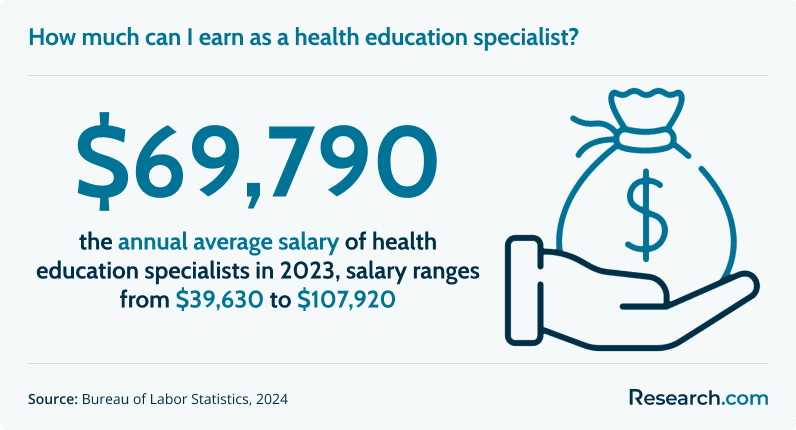 How much can I earn as a health education specialist?