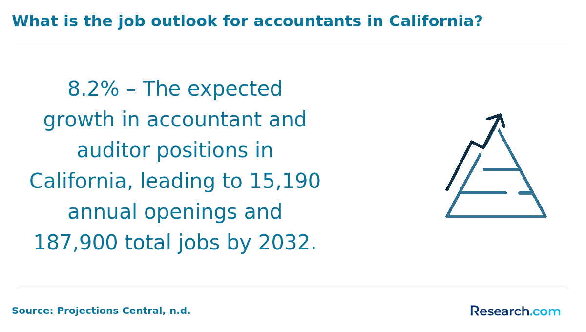 Accountant and auditor job outlook in California