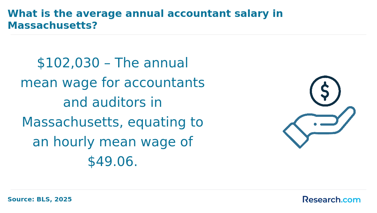 Accountants and auditors annual mean wage Massachusetts