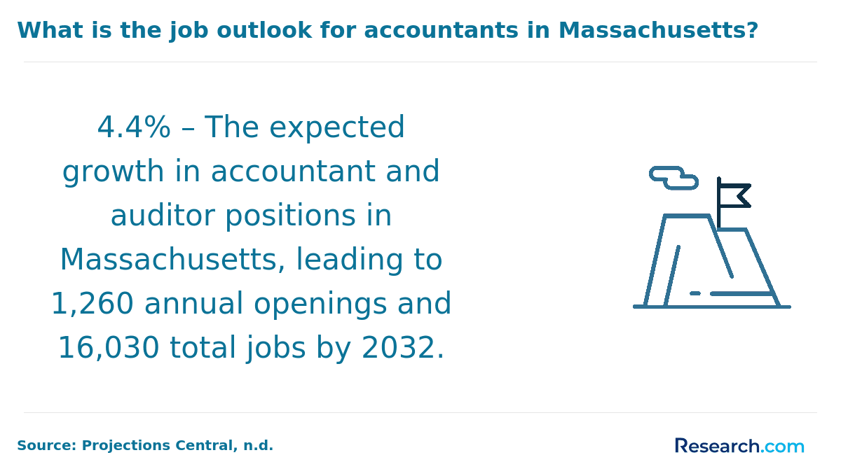 Accountants job outlook Massachusetts