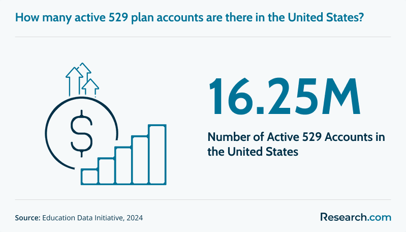 16.25 million - number of active 529 accounts in the United States