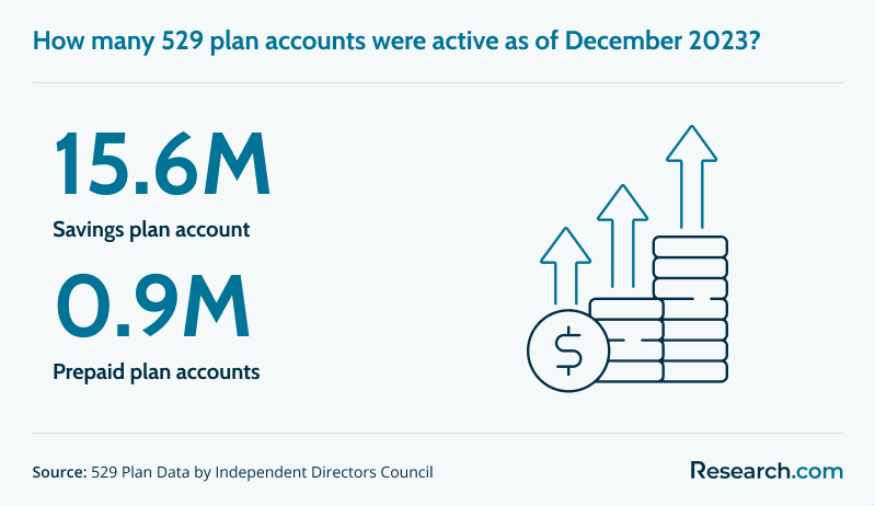 Active 529 plan accounts as of December 2023