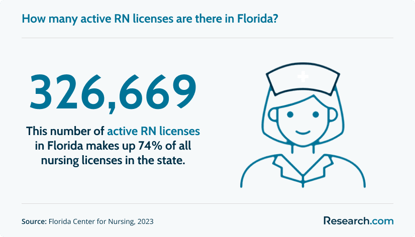 Active RN licenses in Florida