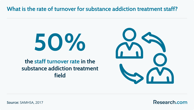 The substance addiction treatment field has a high turnover rate of 50%.