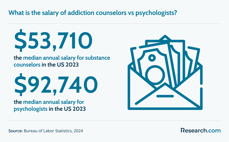 The median salaries of addiction counseling and psychology degree graduates vary significantly.