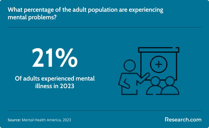 What percentage of the adult population are experiencing mental problems?