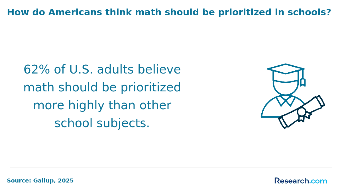 Percentage of U.S. adults who believe math should be prioritized.