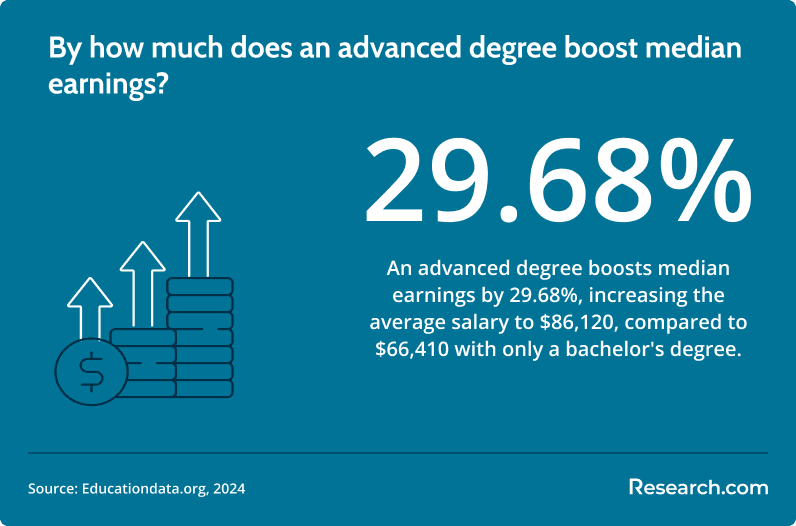 Advance degree income boost.png