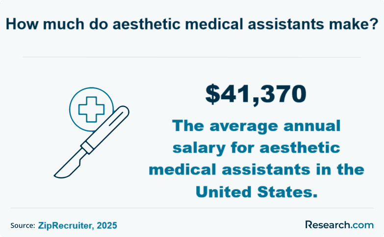 How much do aesthetic medical assistants make?