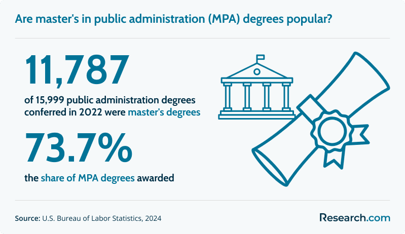 Are master's in public administration (MPA) degrees popular?&nbsp;