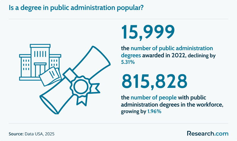 Is a degree in public administration popular?