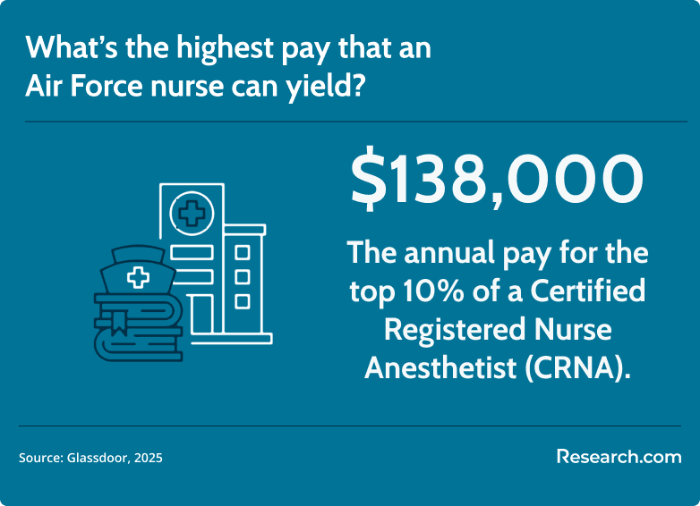 Air force nurse highest pay