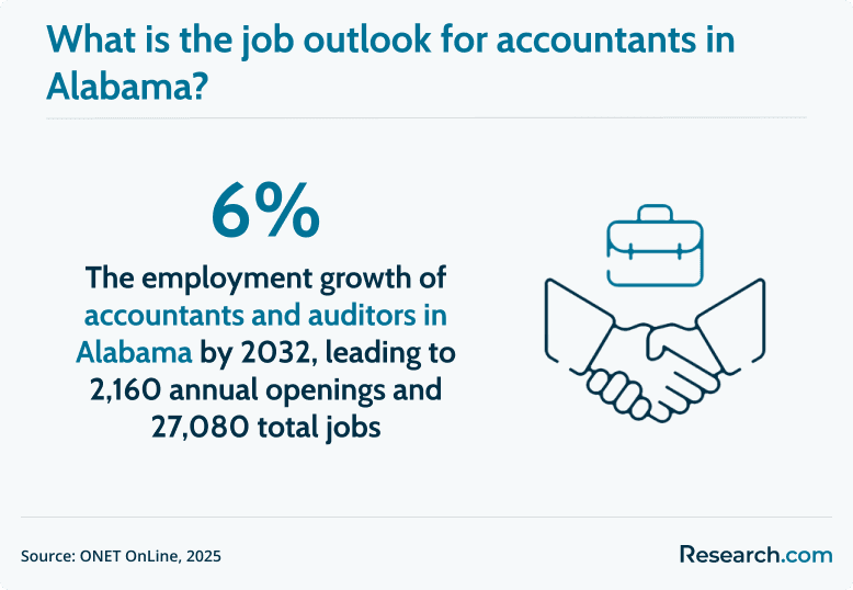 Alabama accountants job outlook