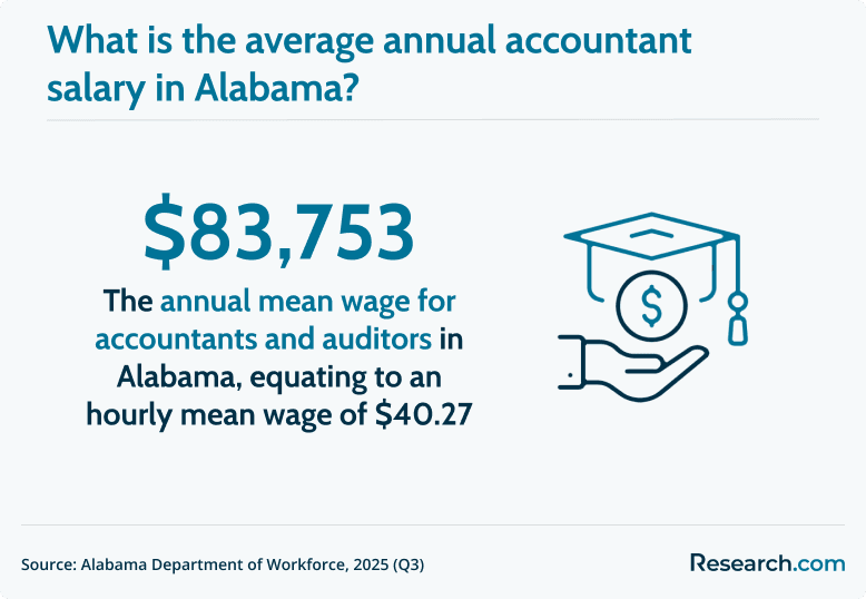 Alabama accountants annual mean wage
