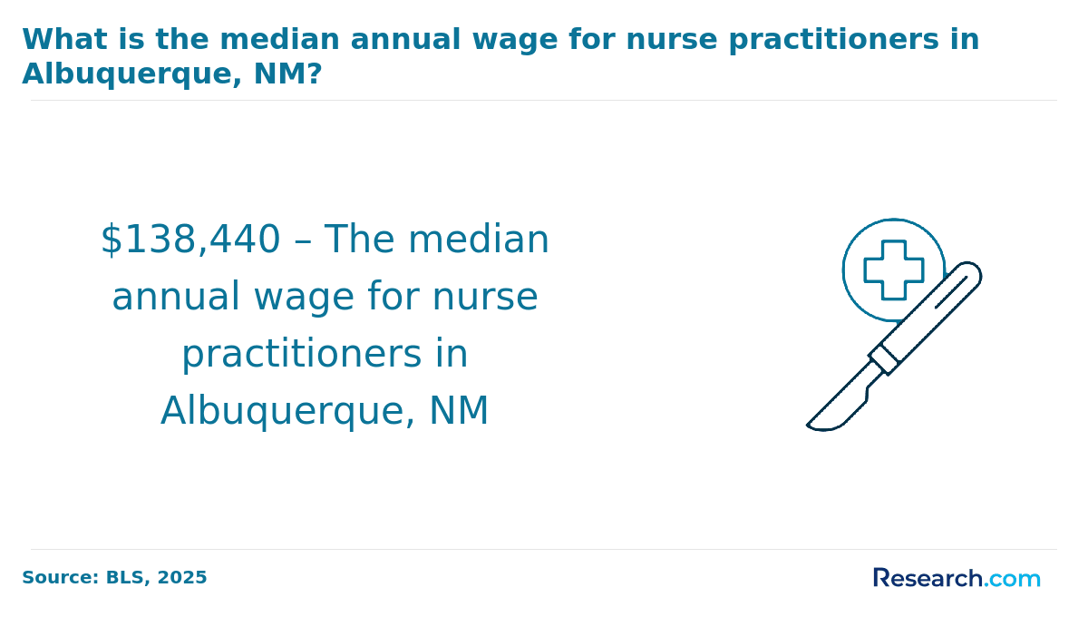 median annual wage for nurse practitioners in Albuquerques, NM
