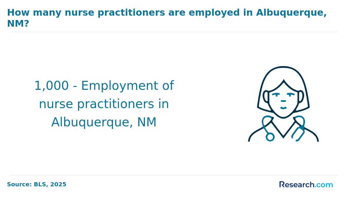number of NPs employed in Albuquerque, NM