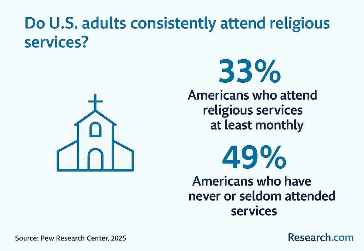 American adults attending religious services