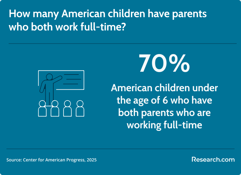 American children with parents working full-time