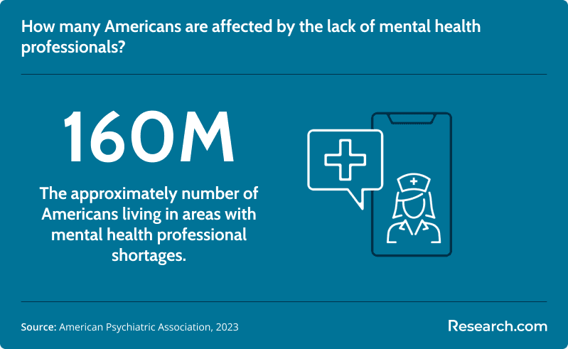 American population affected by the lack of mental health professionals