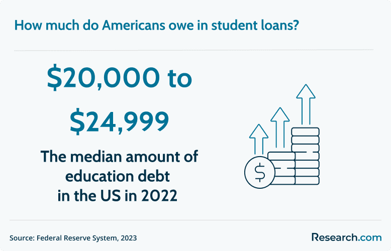 American student loan debt