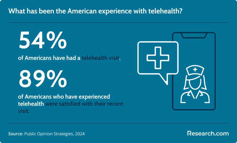 American telehealth experience