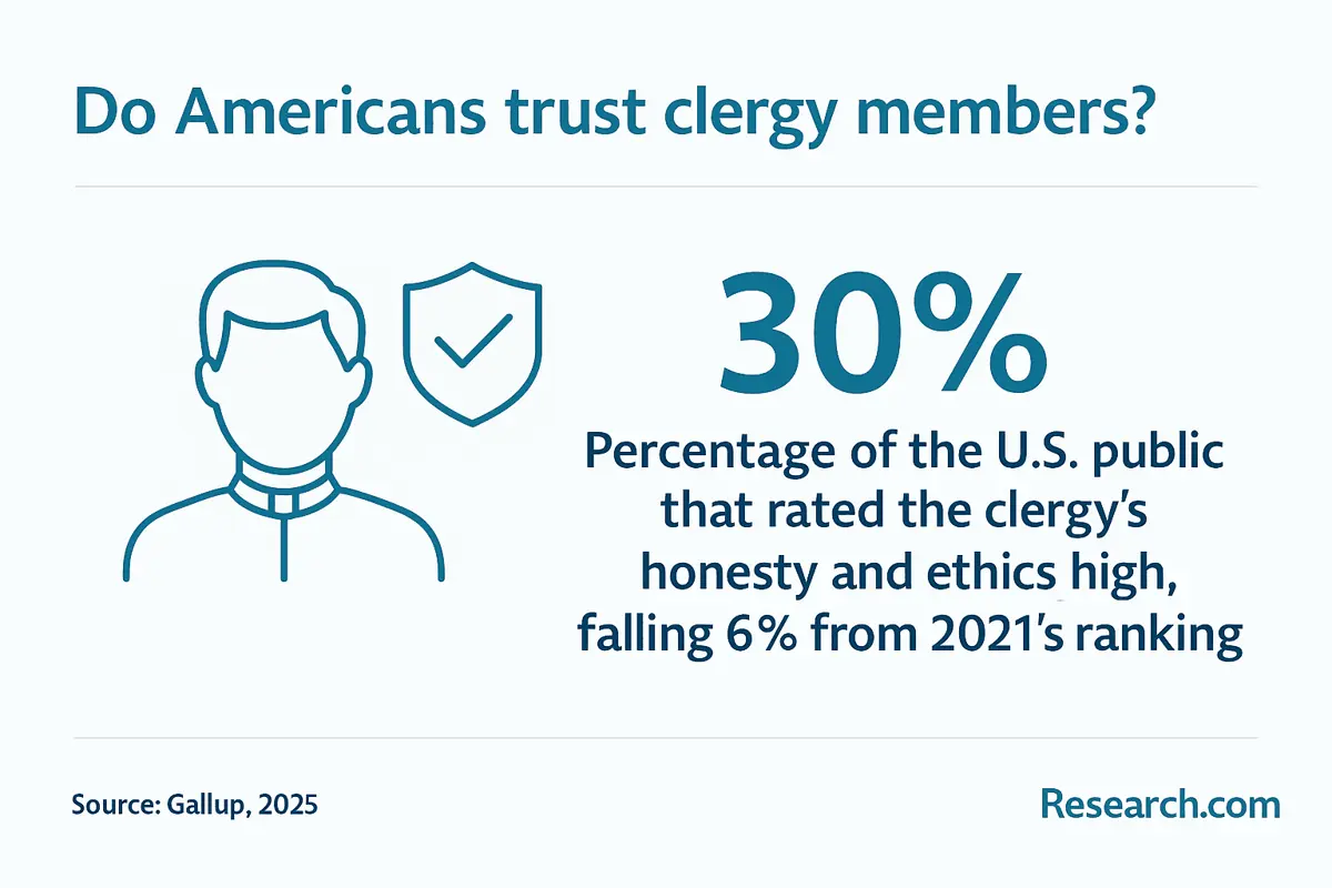 American trust in the clergy