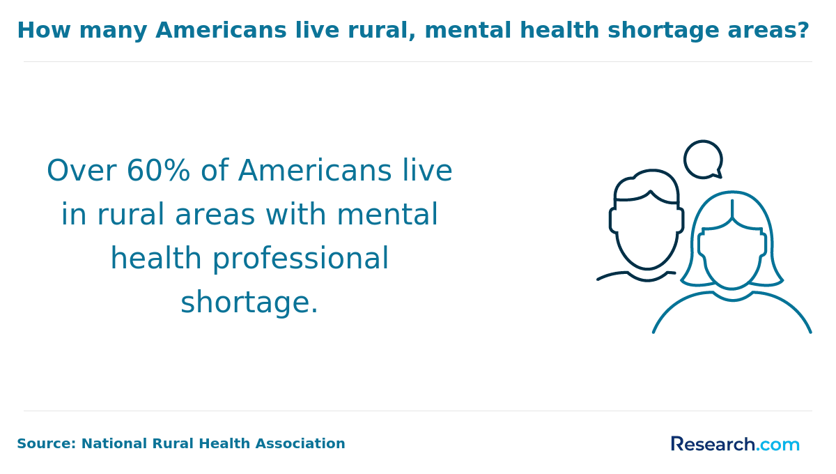 Number of Americans living in rural areas with mental health professional shortage.