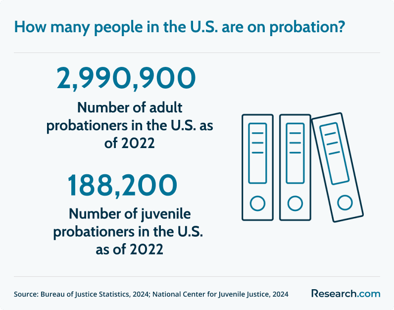 Americans on probation