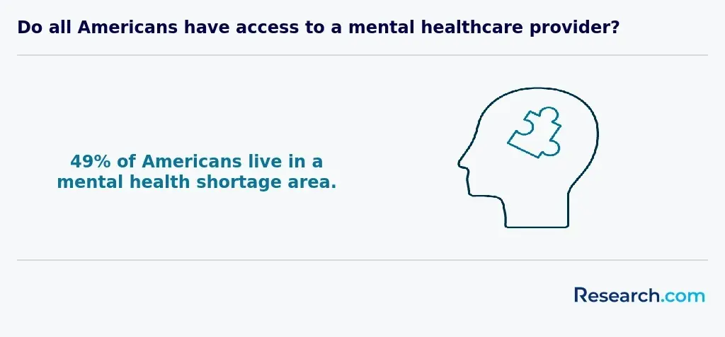 Americans who live in mental health shortage areas