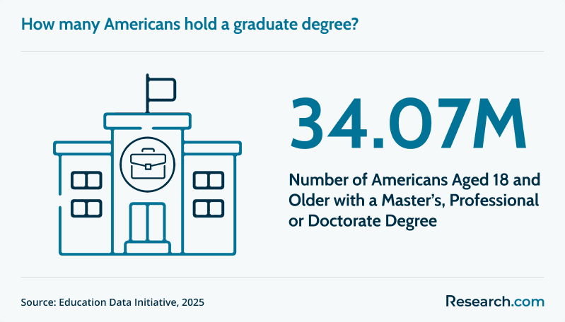 Americans with Graduate Degree.png