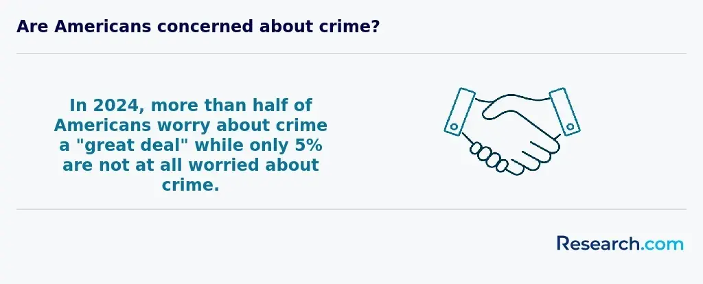 Americans worried about crime