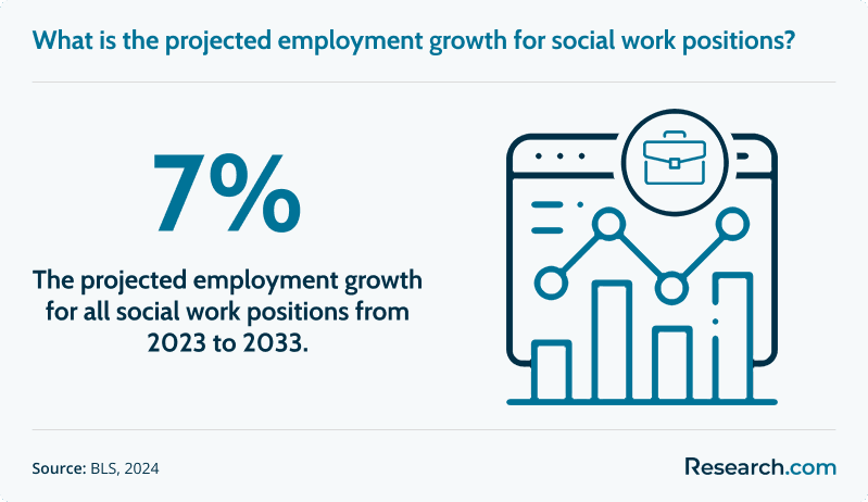 What is the projected employment growth for social work positions?