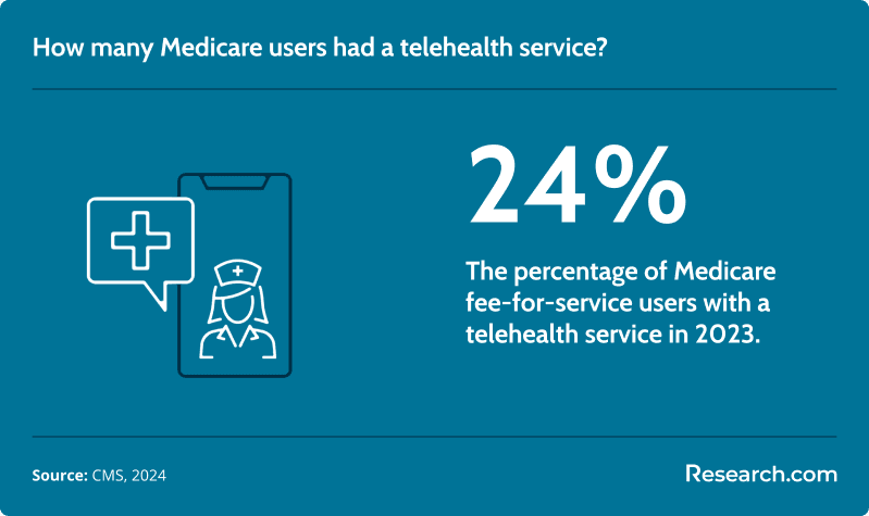How many Medicare users had a telehealth service?