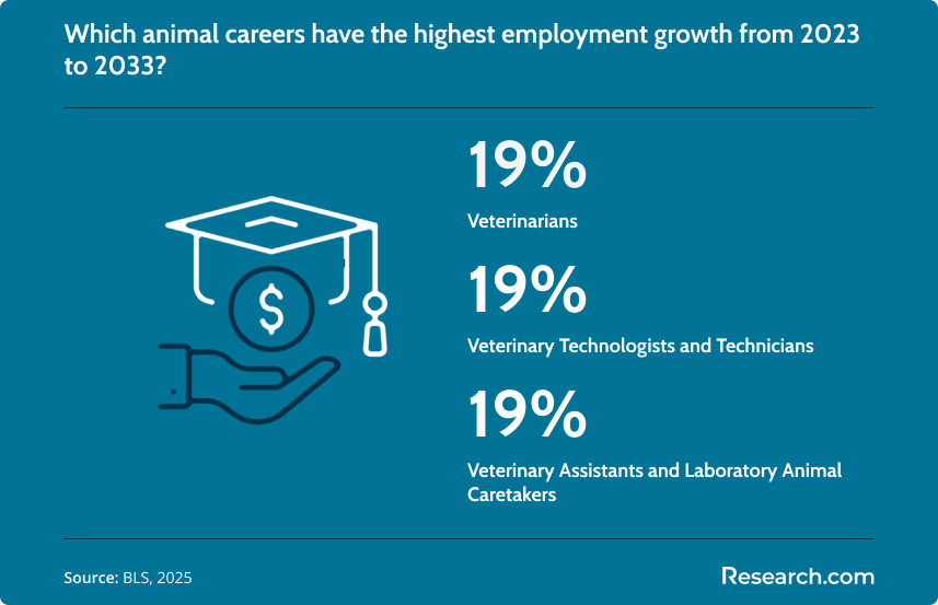 Animal Careers Highest Employment Growth.png