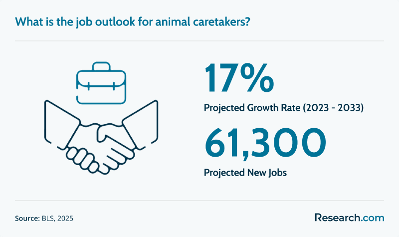 Animal Caretaker Job Outlook.png