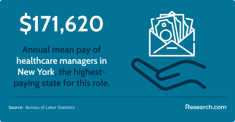 Annual mean salary in New York for healthcare managers