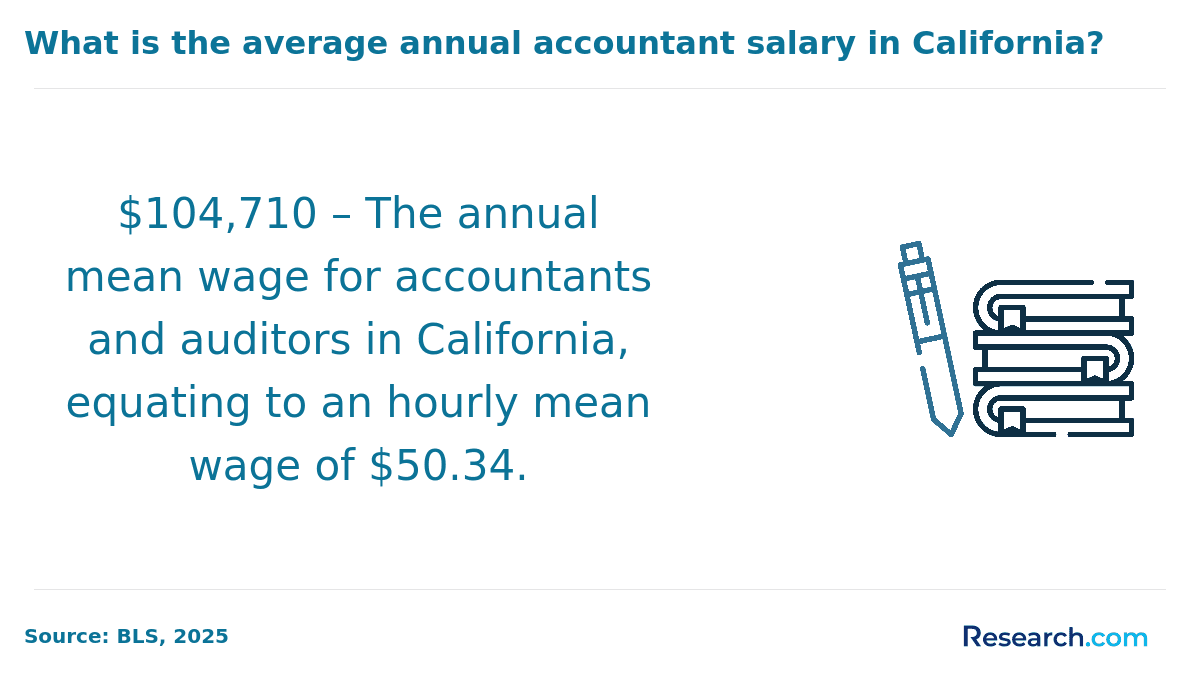 Annual mean wage accountants and auditors California
