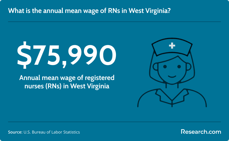 Annual mean wage of RNs in West Virginia