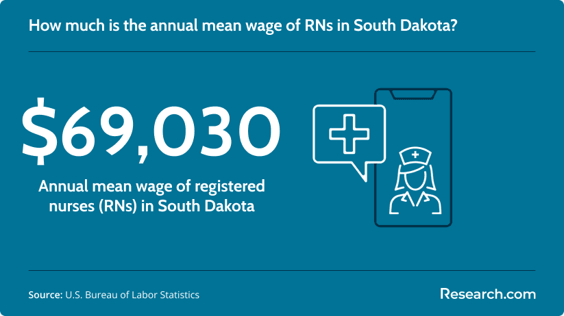 Annual mean wage of South Dakota RNs