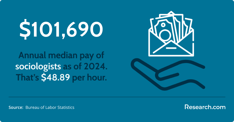 annual median pay of sociologists in the US